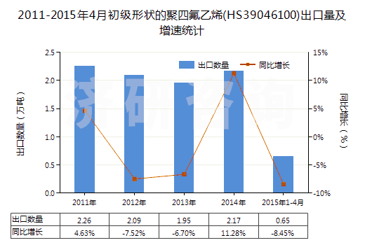 2011-2015年4月初級(jí)形狀的聚四氟乙烯(HS39046100)出口量及增速統(tǒng)計(jì) 2011-2015年4月初級(jí)形狀的聚四氟乙烯(HS39046100)出口量及增速統(tǒng)計(jì)